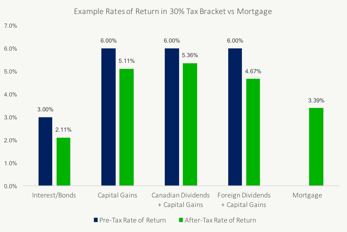 Paying Off Mortgage vs Investing