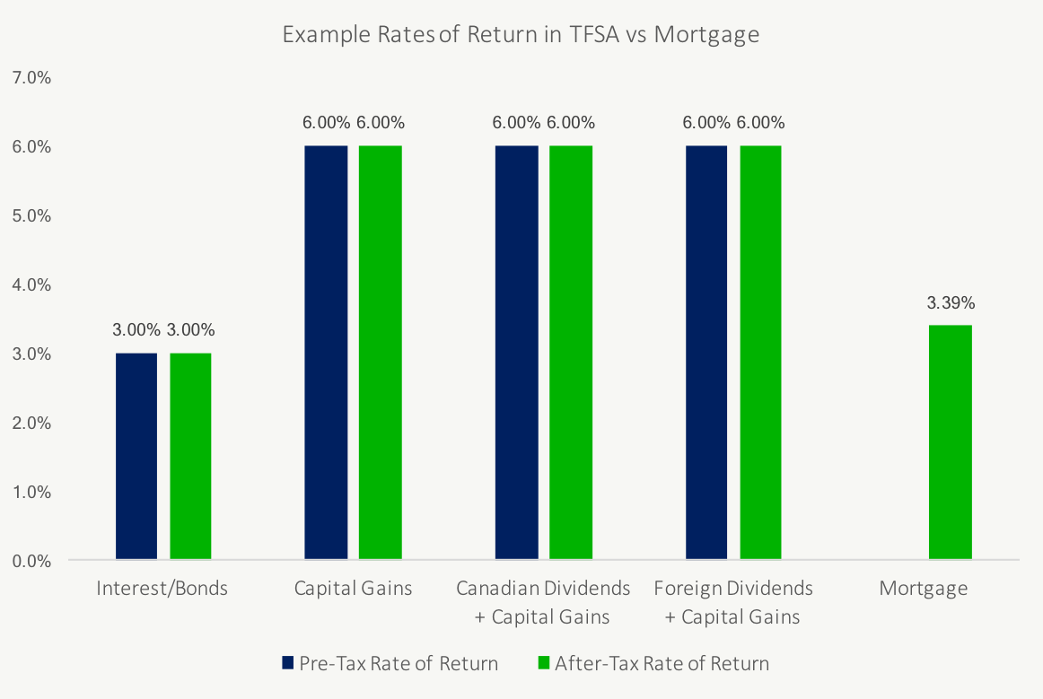 Paying Off Mortgage vs Investing