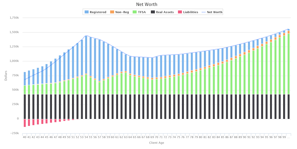 Best Parts of a Financial Plan