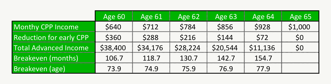 Taking CPP Early or Late - CPP Breakeven