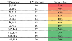 Taking CPP Early or Late - All Ages For Example