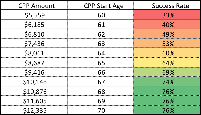 Taking CPP Early or Late - All Ages For Example