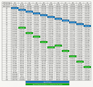 Taking CPP Early or Late - CPP Breakeven