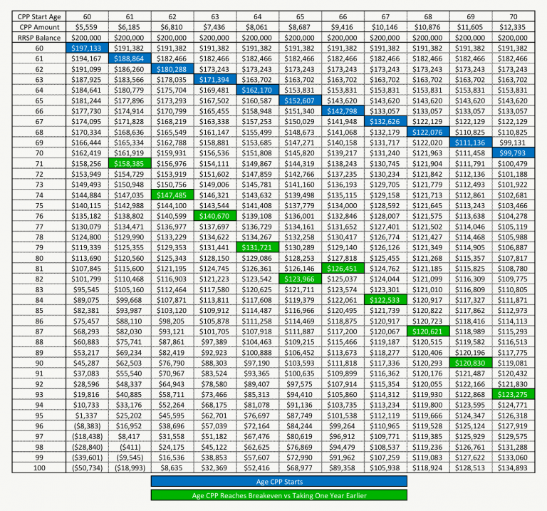 Taking CPP Early Or Late? How Long Until Breakeven? PlanEasy