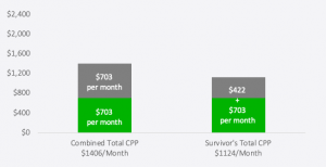 CPP Survivor Benefits
