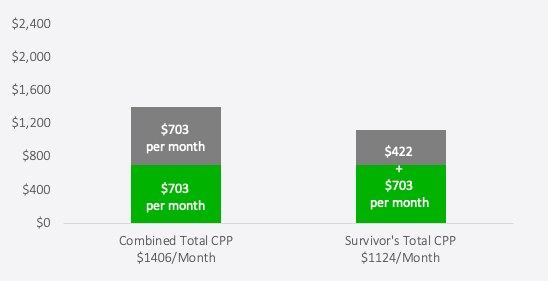 CPP Survivor Benefits