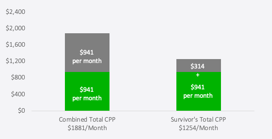 CPP Survivor Benefits