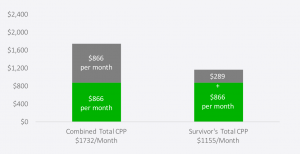 Dont Get Surprised By OAS or CPP Survivor Benefits