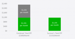 Dont Get Surprised By OAS or CPP Survivor Benefits