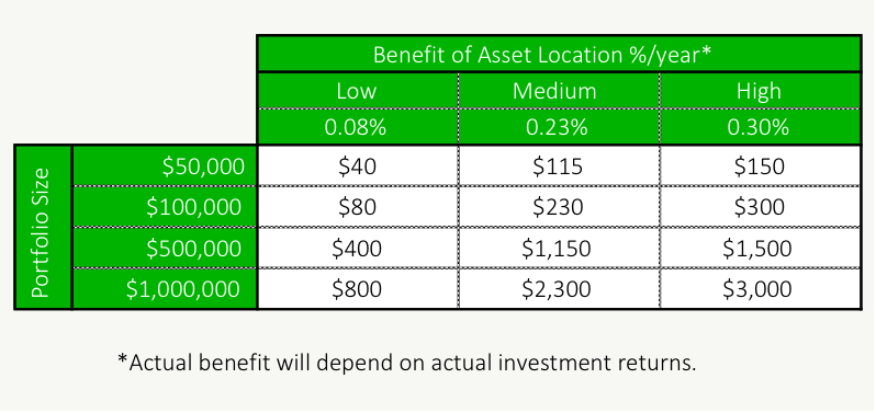 Is Asset Location Really Necessary