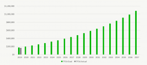 Getting Our TFSAs To One Million