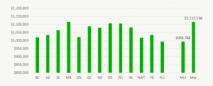 How Much Does It Take To Retire By Province