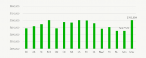 How Much Does It Take To Retire By Province
