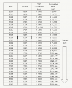 Getting Our TFSAs To One Million