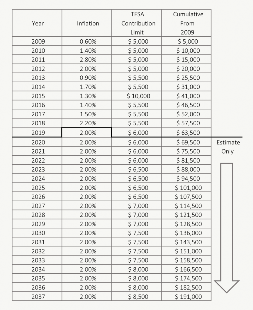 Getting Our TFSAs To One Million PlanEasy