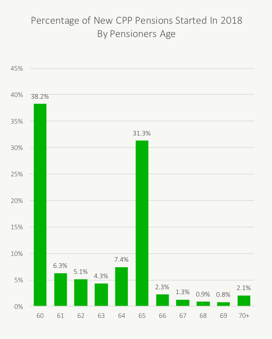 Are Most People Taking CPP Early Or Late