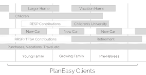 Financial Planning Lifecycle - PlanEasy