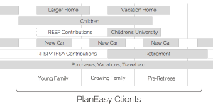 Financial Planning Lifecycle - PlanEasy