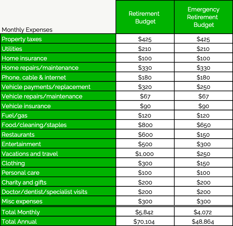 Example Emergency Budget For Retirement