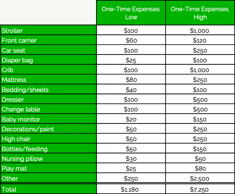 Starting A Family - One-time Expenses - PlanEasy