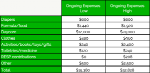 Starting A Family - Ongoing Expenses - PlanEasy