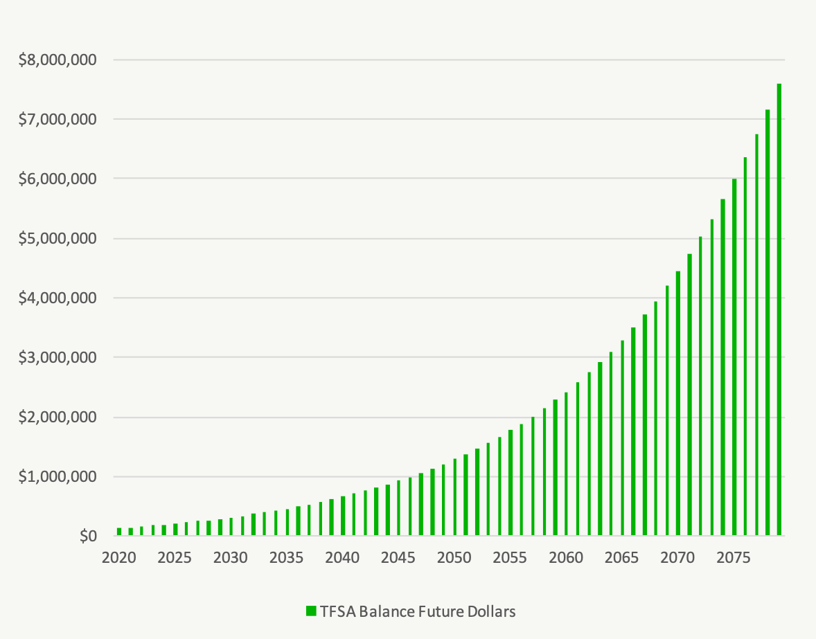 The New TFSA Contribution Limit! How Big Could Your TFSA Get If You