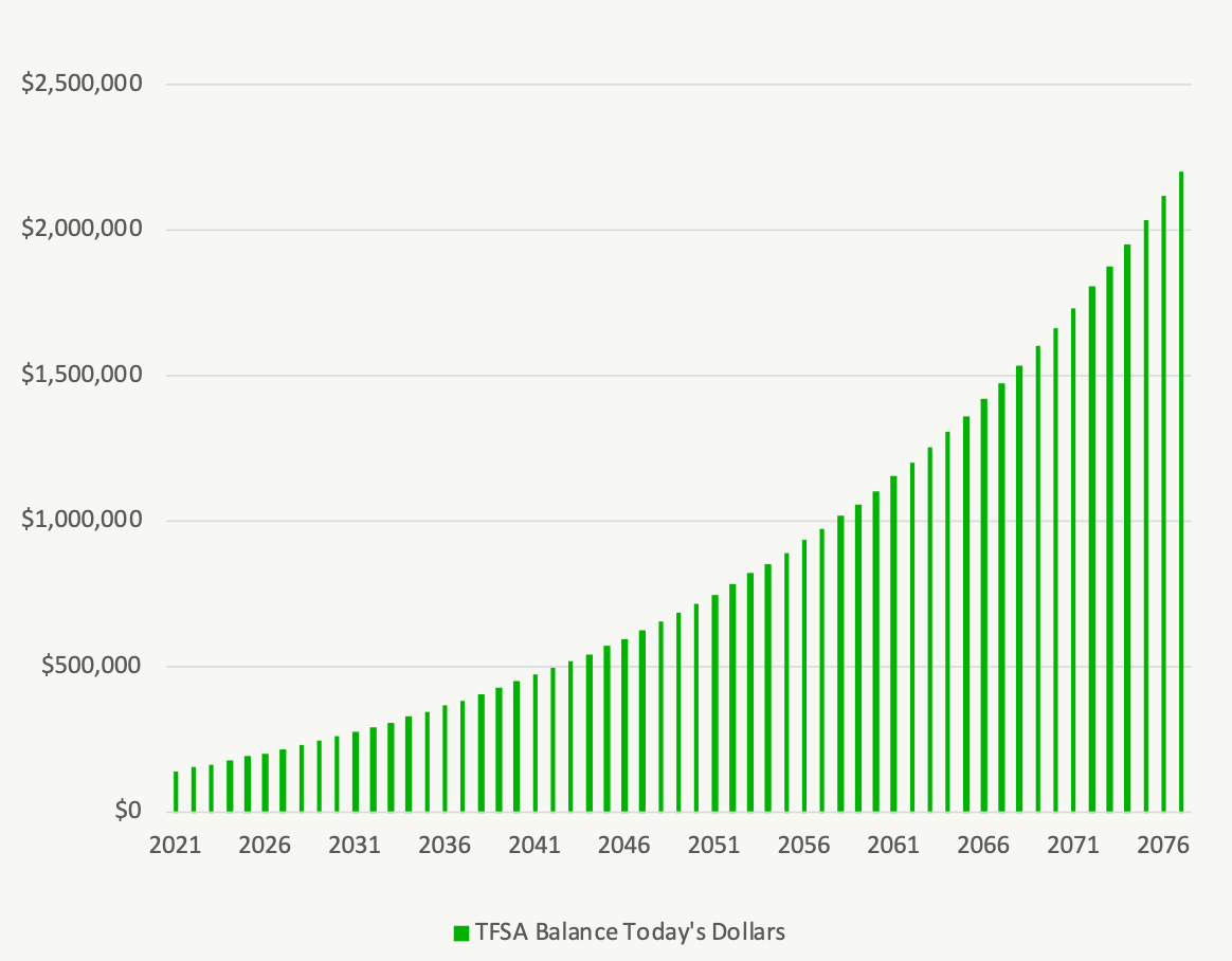 The New TFSA Contribution Limit! How Big Could Your TFSA Get If You