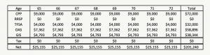 How RRSP Contributions Affect Your Government Benefits