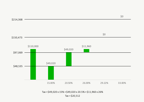 How Do Tax Brackets Work - Federal Example