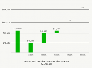 How Do Tax Brackets Work