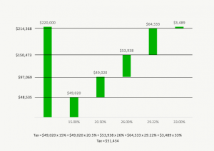 How Do Tax Brackets Work - Federal Example
