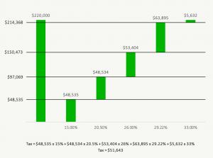 How Do Tax Brackets Work