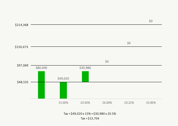 How Do Tax Brackets Work - Federal Example