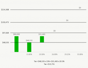 How Do Tax Brackets Work