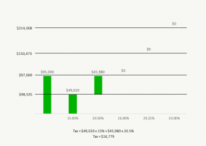 How Do Tax Brackets Work - Federal Example