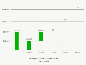 How Do Tax Brackets Work