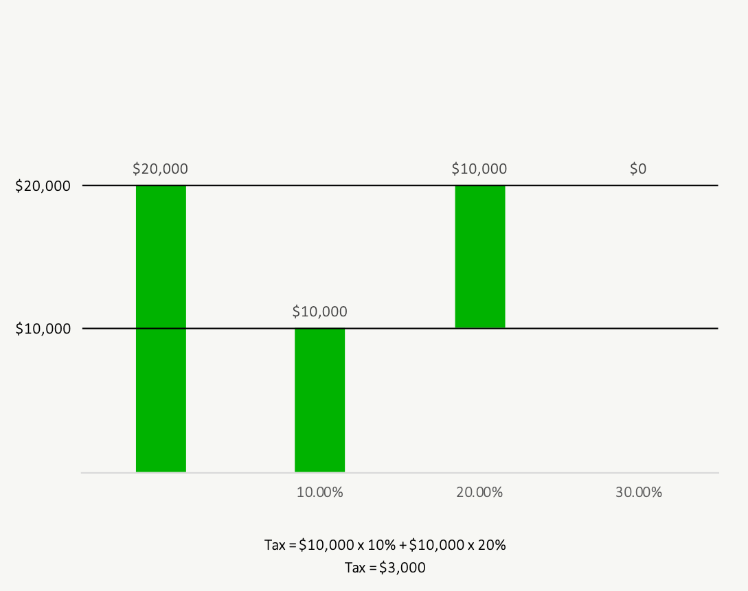 How Do Tax Brackets Work