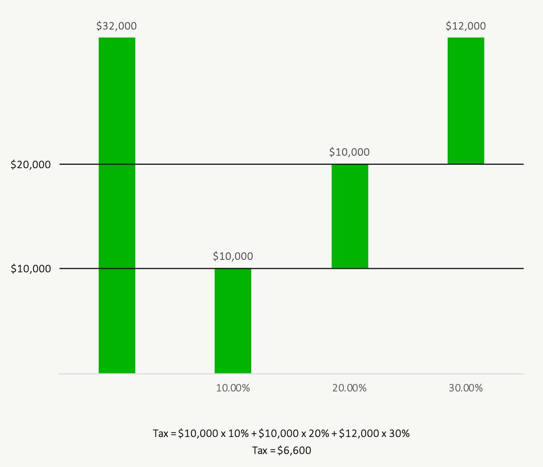 How Do Tax Brackets Work