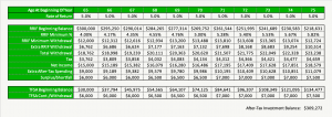 RRIF Minimum - MORE Than Min Withdrawal Example