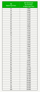RRIF Minimum Withdrawal Percentage Table
