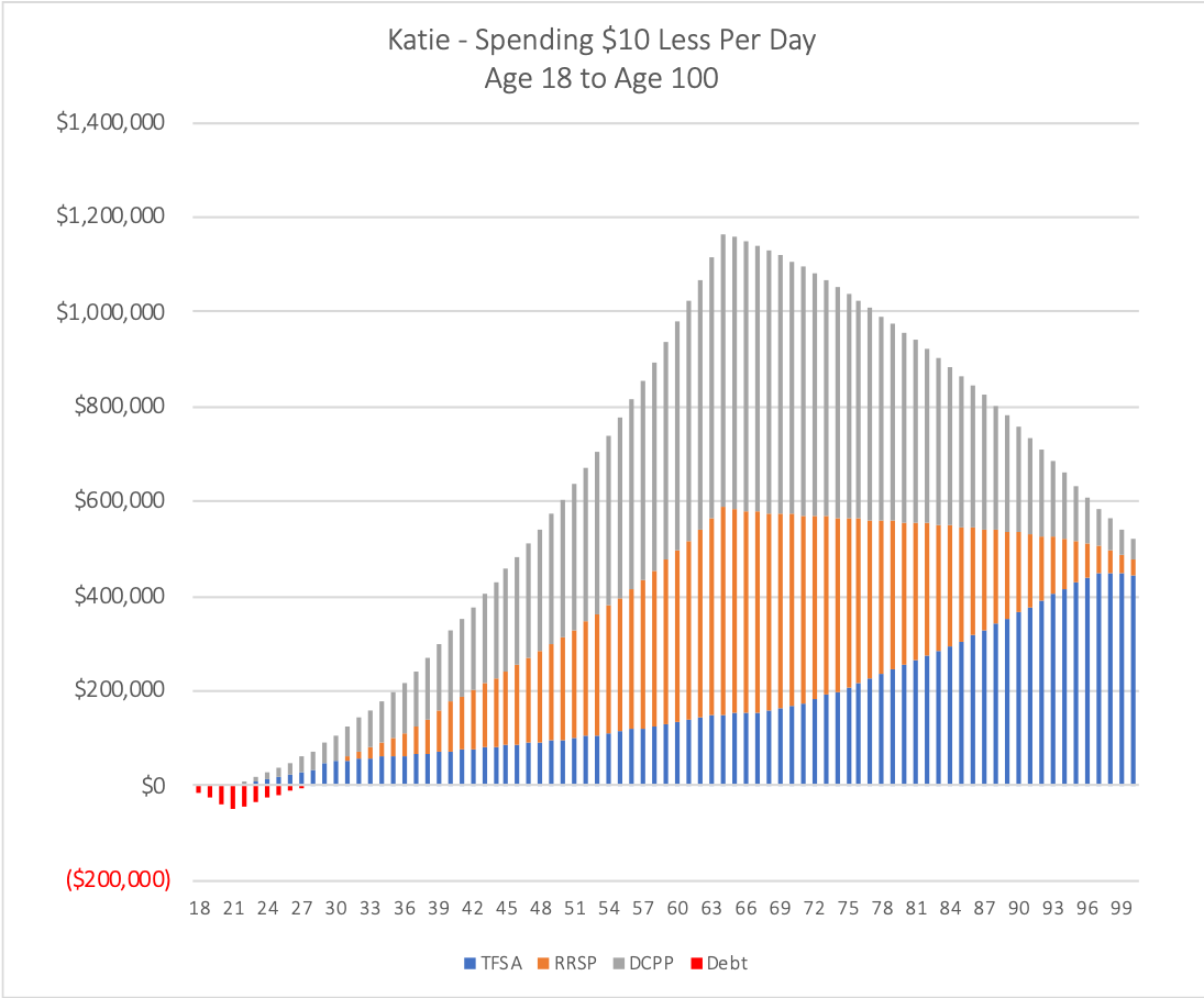 Saving vs Spending - A Case Study