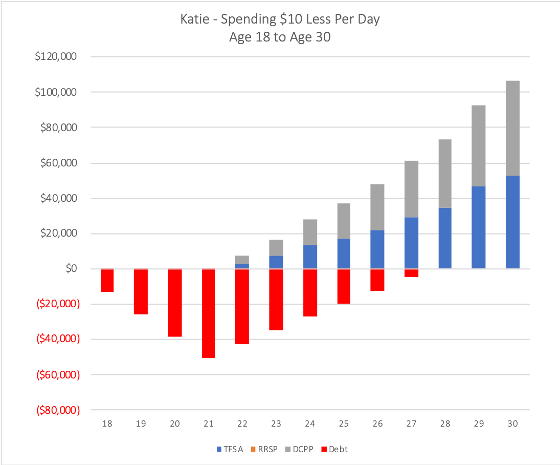 Saving vs Spending - A Case Study