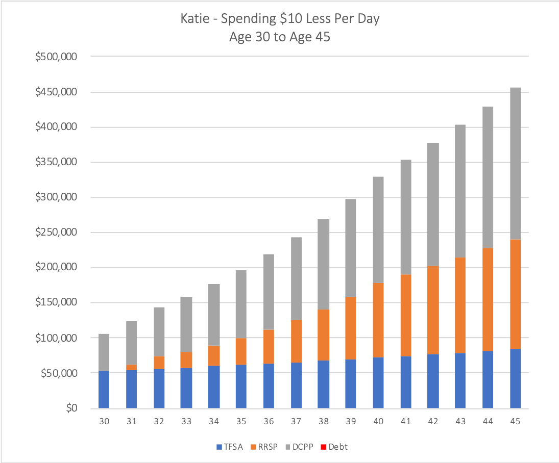 Saving vs Spending - A Case Study