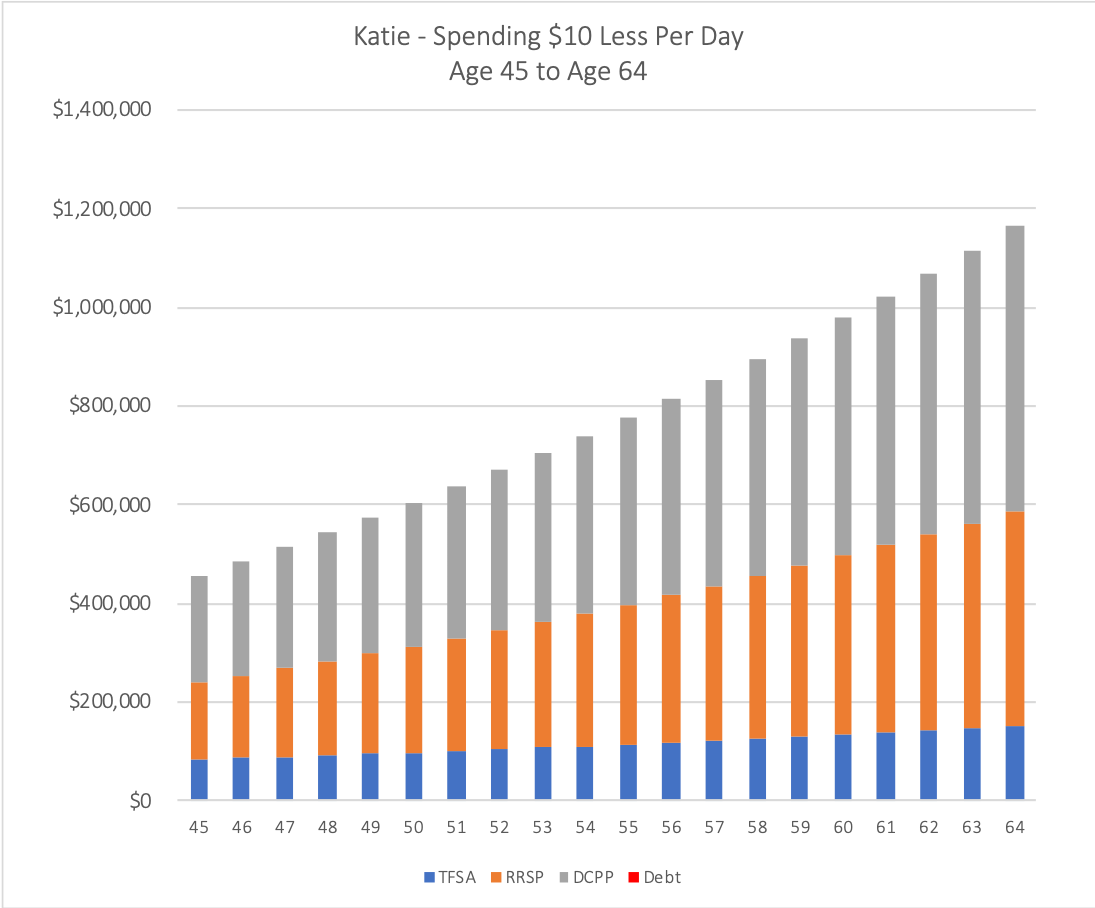 Saving vs Spending - A Case Study