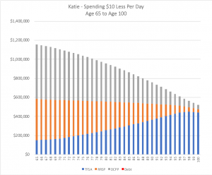 Saving vs Spending - A Case Study