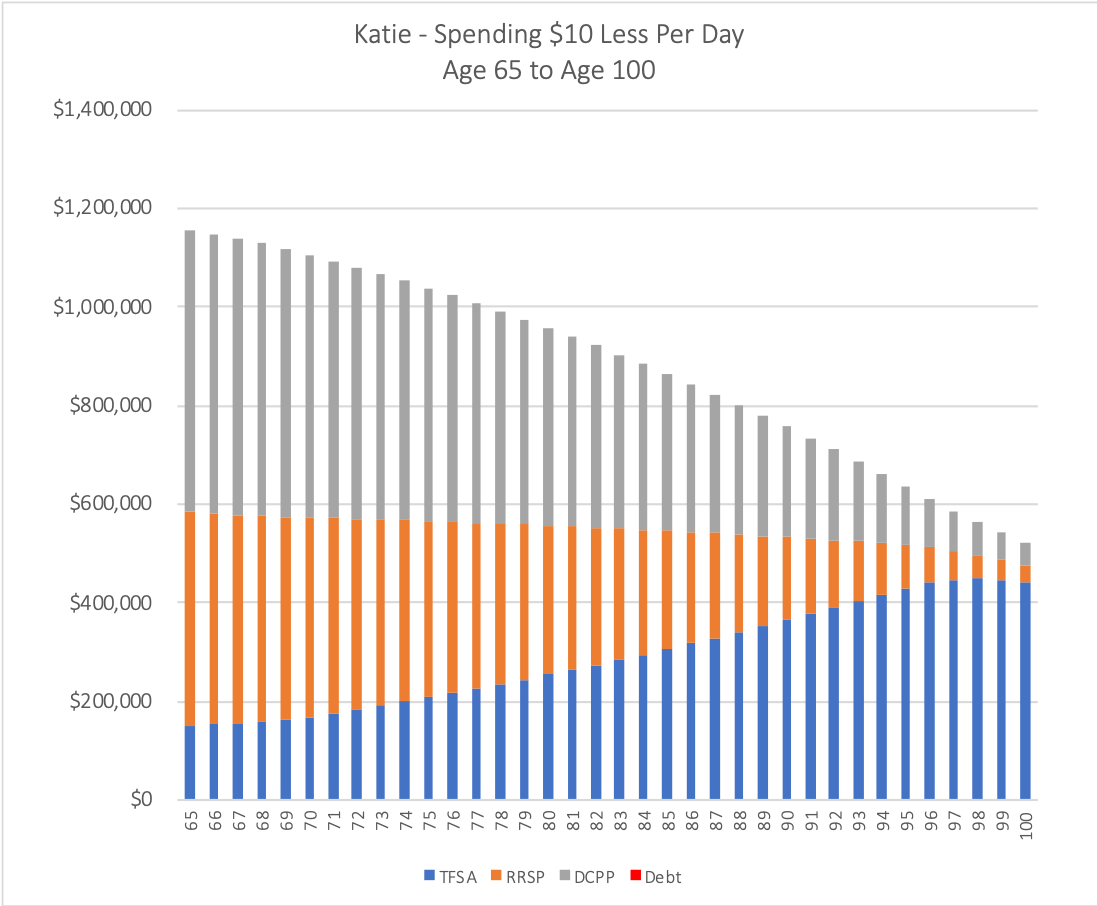 Saving vs Spending - A Case Study