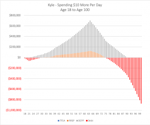 Saving vs Spending - A Case Study