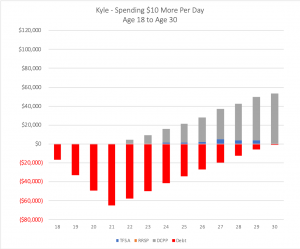 Saving vs Spending - A Case Study