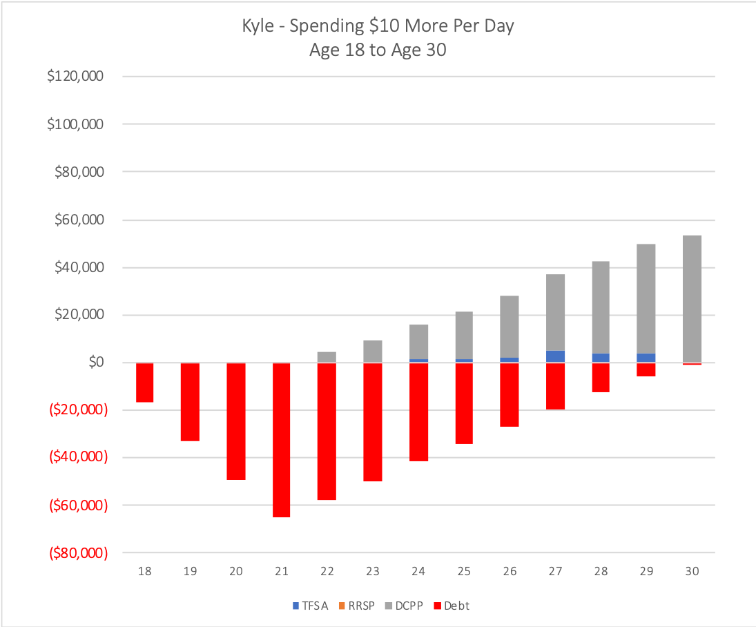 Saving vs Spending - A Case Study