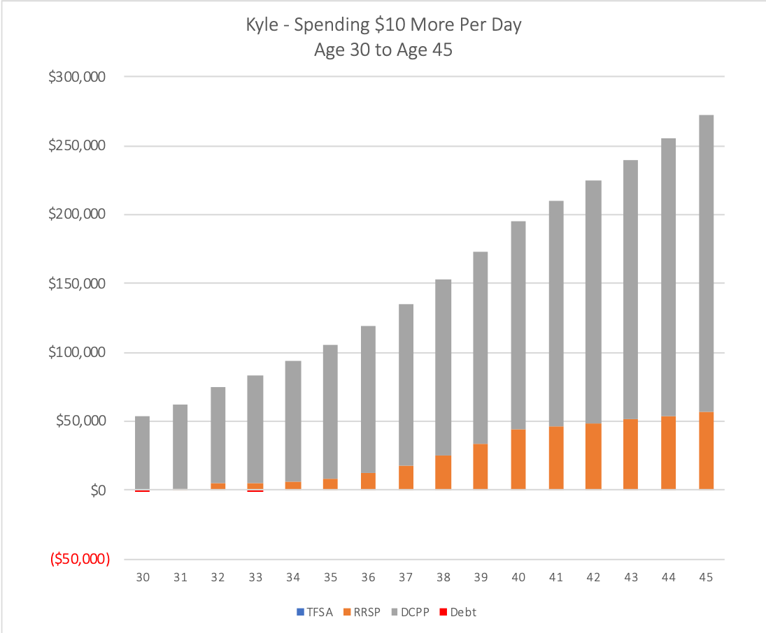 Saving vs Spending - A Case Study